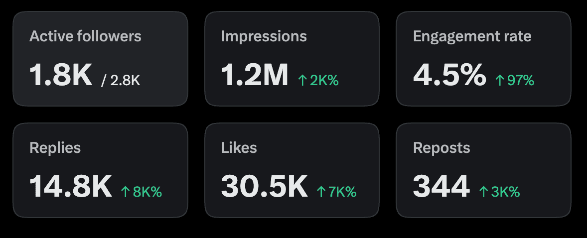 Divv Saxena X Analytics Engagement - 1.2M Impressions, 4.5% Engagement Rate, 30.5K Likes, 14.8K Replies